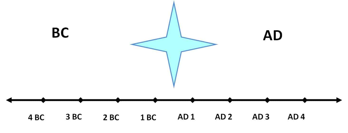BC and AD Timeline