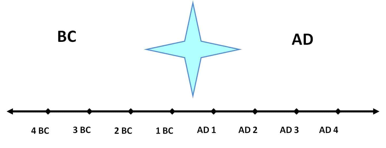 Meaning Of Bc And Ad The Surprising Back Story Faith Founded On Fact