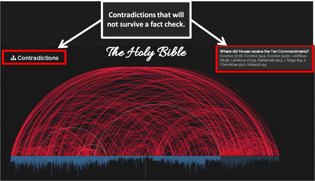 Bible Contradictions -Contradicted
